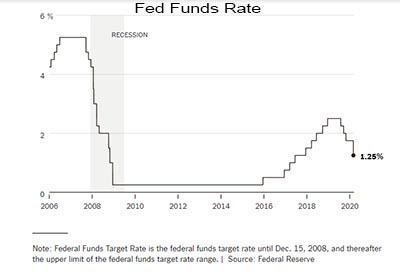 Feds Cut Rates