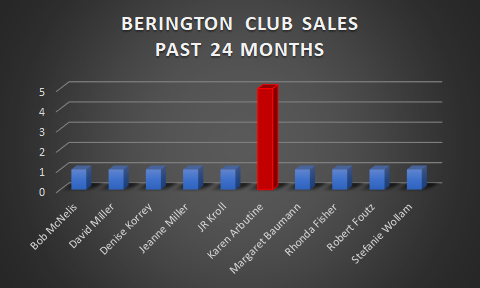 Karen Dominates in Berington Club