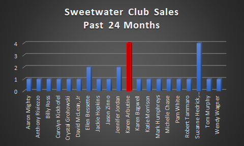 Karen Dominates in Sweetwater Club