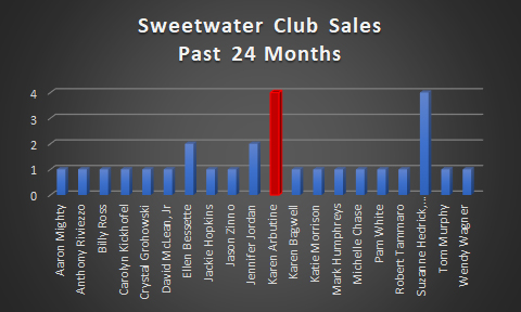 Sweetwater Chart