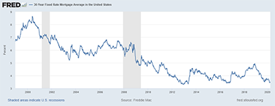 Current Mortgage Rates