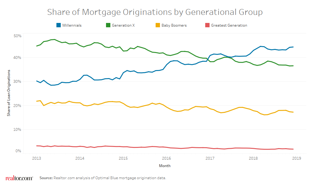 Realtor.com Chart